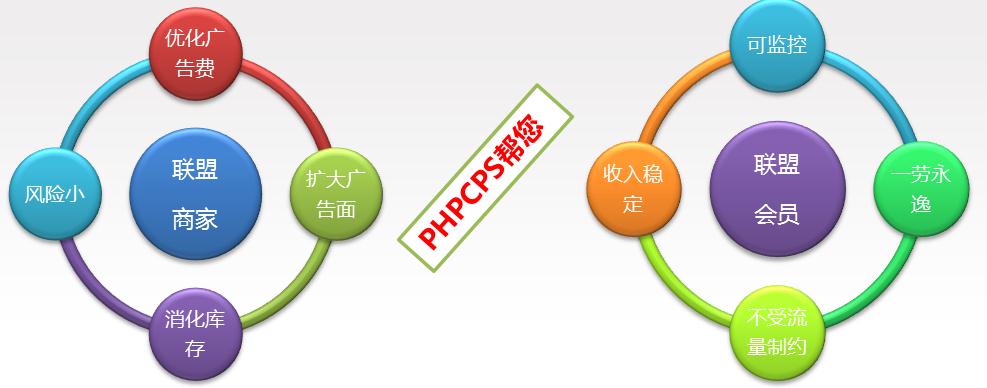PHPAD,网络广告管理系统,网站广告管理系统,CPS广告联盟系统,网络广告效果监测,网络广告效果分析,网络广告投放,视频广告投放,网络广告 ...